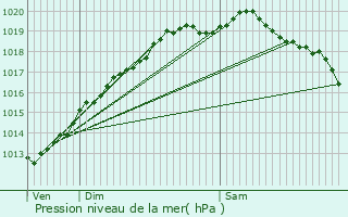 Graphe de la pression atmosphrique prvue pour Stonehaven