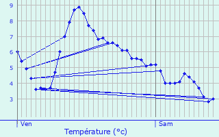 Meteociel - Prévisions météo fines AROME heure par heure pour Sathonay-Camp  ( 69580 ) - Météo Sathonay-Camp - Météo 69580