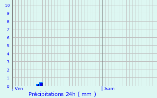 Graphique des précipitations prvues pour Saint-Amour