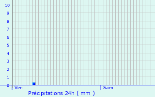 Graphique des précipitations prvues pour Roussillon