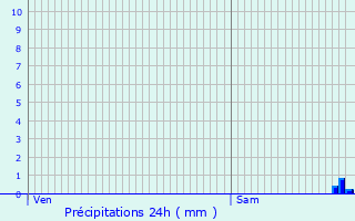 Graphique des précipitations prvues pour Vachres-en-Quint