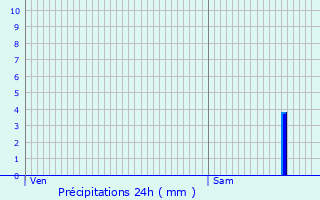 Graphique des précipitations prvues pour Sarcelles