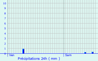 Graphique des précipitations prvues pour Chlons-en-Champagne