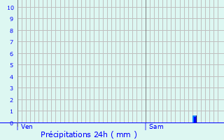 Graphique des précipitations prvues pour Fignvelle