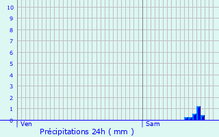 Graphique des précipitations prvues pour tevaux