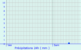 Graphique des précipitations prvues pour Caillavet