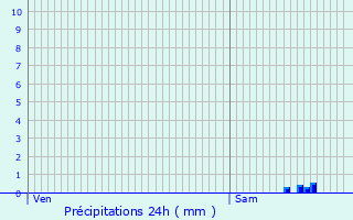 Graphique des précipitations prvues pour Gannay-sur-Loire