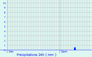 Graphique des précipitations prvues pour Marnac