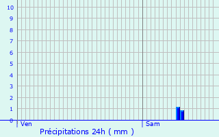 Graphique des précipitations prvues pour Auzances