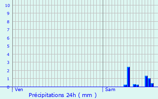 Graphique des précipitations prvues pour Seloncourt