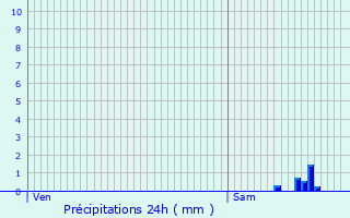 Graphique des précipitations prvues pour Yzeure