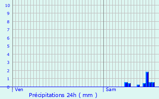 Graphique des précipitations prvues pour Appenans