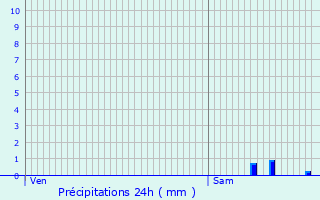 Graphique des précipitations prvues pour Villeneuve-sur-Allier