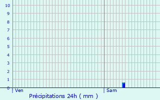 Graphique des précipitations prvues pour Montluel