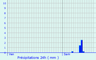 Graphique des précipitations prvues pour La Celle