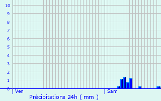Graphique des précipitations prvues pour Oye-et-Pallet