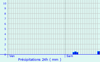 Graphique des précipitations prvues pour Villerest