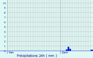 Graphique des précipitations prvues pour Nizerolles