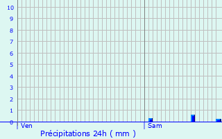 Graphique des précipitations prvues pour Dornes