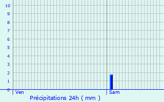 Graphique des précipitations prvues pour La Roquille