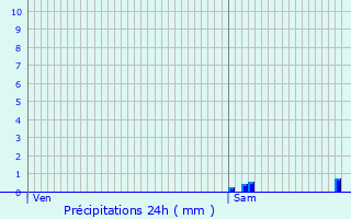 Graphique des précipitations prvues pour Singles