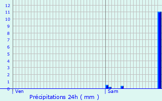 Graphique des précipitations prvues pour Coulounieix-Chamiers
