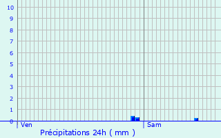 Graphique des précipitations prvues pour Blanzy-ls-Fismes