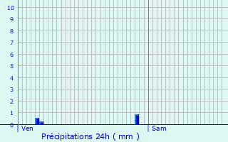 Graphique des précipitations prvues pour merainville