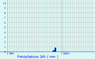 Graphique des précipitations prvues pour Buire