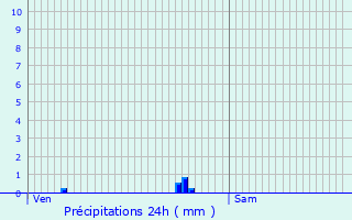 Graphique des précipitations prvues pour Cintray