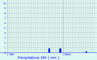 Graphique des précipitations prvues pour Chteaudun