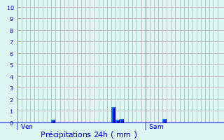 Graphique des précipitations prvues pour Pronne