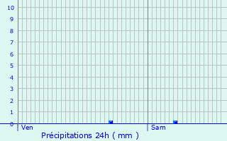 Graphique des précipitations prvues pour Vtraz-Monthoux