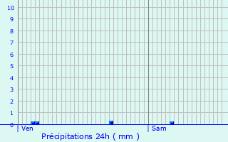 Graphique des précipitations prvues pour Caudry