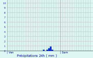 Graphique des précipitations prvues pour Chteau-Renault