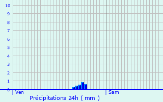 Graphique des précipitations prvues pour Nogent-le-Sec