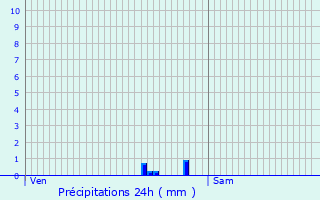 Graphique des précipitations prvues pour Levallois-Perret