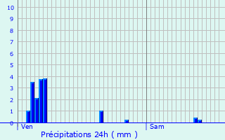 Graphique des précipitations prvues pour Provenchres-sur-Fave