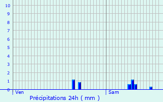 Graphique des précipitations prvues pour Tourville-en-Auge
