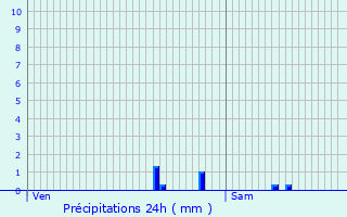 Graphique des précipitations prvues pour Ville-d