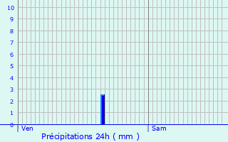 Graphique des précipitations prvues pour Meyzieu