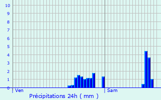 Graphique des précipitations prvues pour Douai