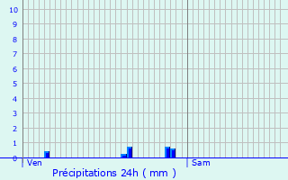 Graphique des précipitations prvues pour Auffargis