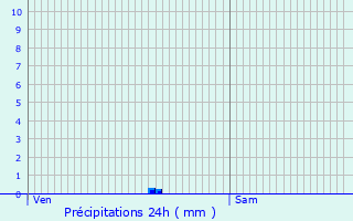 Graphique des précipitations prvues pour Monplaisant