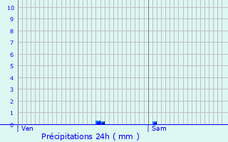 Graphique des précipitations prvues pour Saint-Martin-la-Plaine