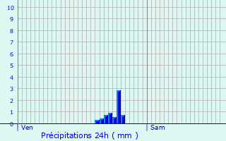 Graphique des précipitations prvues pour Merelbeke