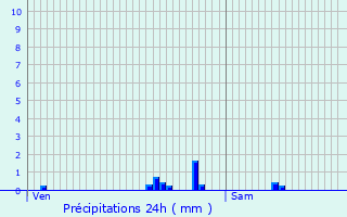 Graphique des précipitations prvues pour Taverny