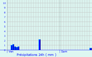 Graphique des précipitations prvues pour Prenois