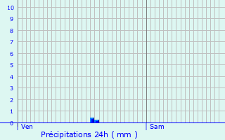 Graphique des précipitations prvues pour Le Vernet