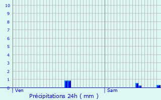 Graphique des précipitations prvues pour Voudenay